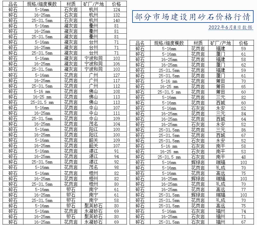 部分市场建设用砂石价格行情