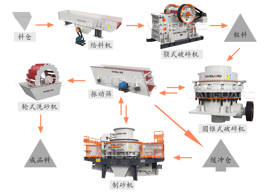 机制砂生产线配置